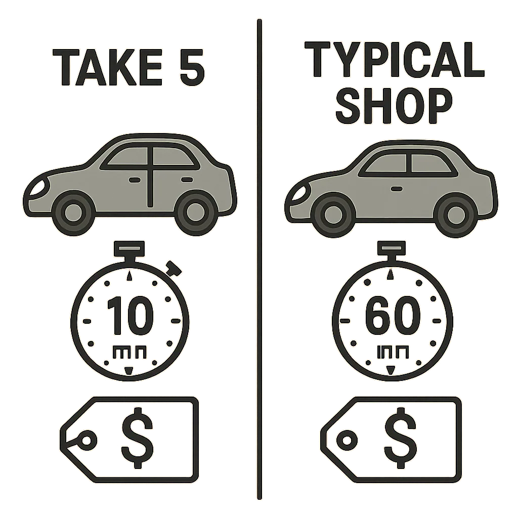 A simple comparison graphic showing two cars; one is 'Take 5' with a timer at 10 minutes and a lower price tag, the other is 'Typical Shop' with a timer at 60 minutes and a higher price.